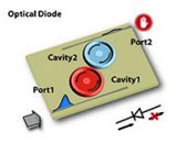 Разработан оптический диод с прорывным потенциалом в электронике, плазмонике и акустике