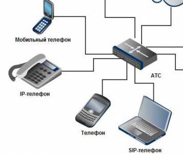 SIP-телефония - лучший выбор для малого бизнеса