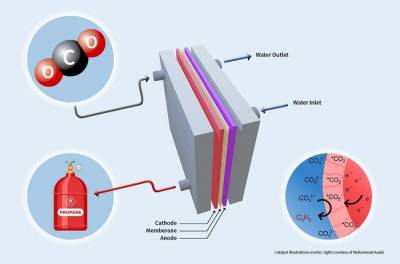 Ученые разработали электролизное устройство для превращения CO2 в пропан