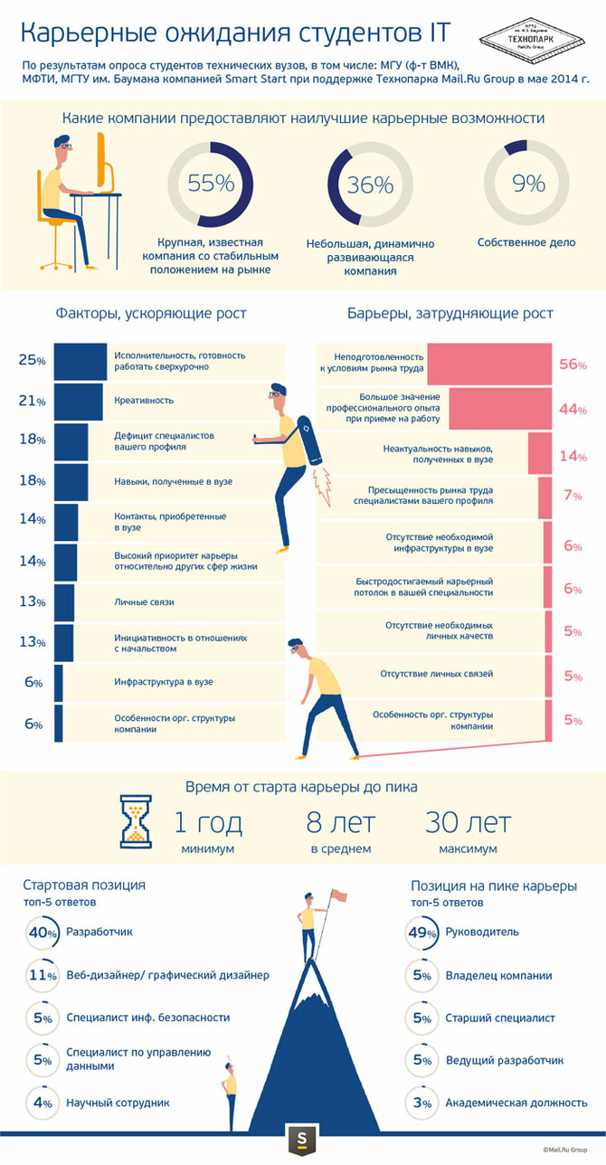 Карьерные ожидания студентов-айтишников