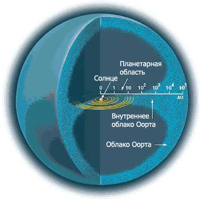 Позиционирование облака Оорта. Югозападный исследовательский институт