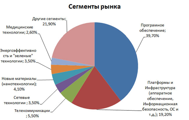 Сегменты рынка