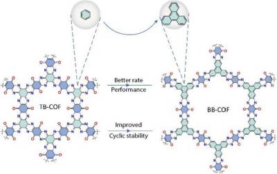 EMD: Ученые изготовили эффективные органические катоды для цинк-ионных батарей