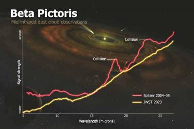 Телескоп Уэбб снял столкновение астероидов в соседней звездной системе
