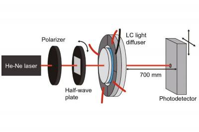 Scientific Reports: Создан ультразвуковой настраиваемый ЖК-рассеиватель света
