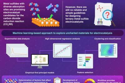 JMSER: Сульфиды металлов могут быть катализаторами для восстановления CO2